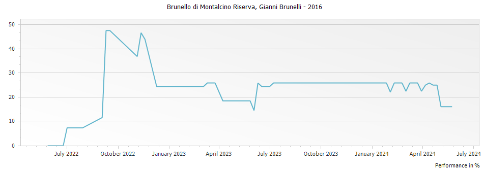 Graph for Gianni Brunelli Brunello di Montalcino Riserva DOCG – 2016