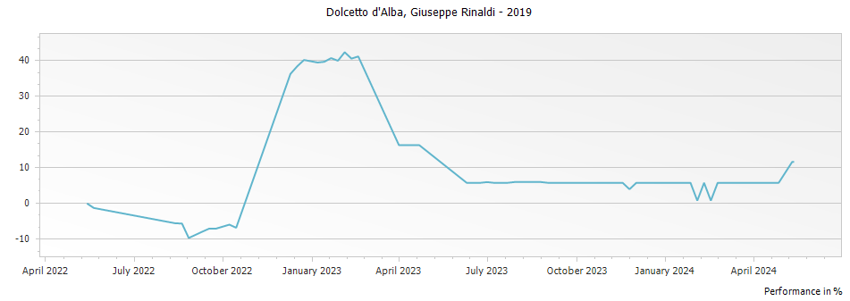 Graph for Giuseppe Rinaldi Dolcetto d