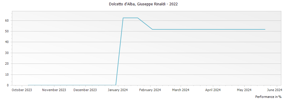 Graph for Giuseppe Rinaldi Dolcetto d