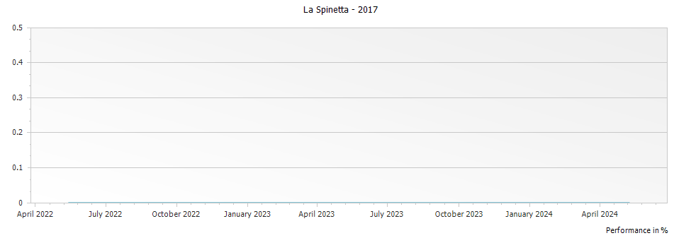 Graph for La Spinetta Il Colorino di Casanova Colorino IGT – 2017