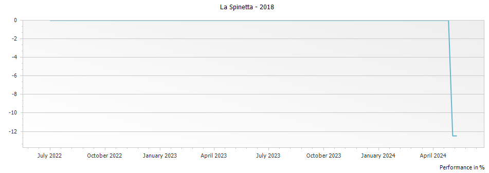 Graph for La Spinetta Il Colorino di Casanova Colorino IGT – 2018