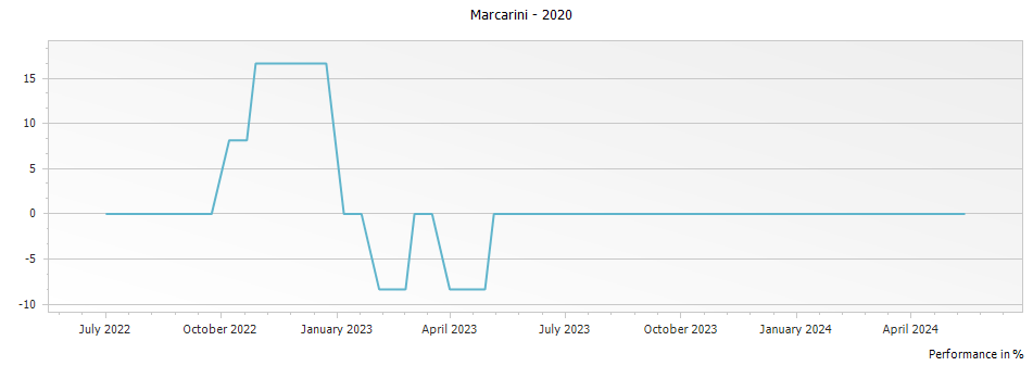 Graph for Marcarini Boschi di Berri Dolcetto d Alba – 2020