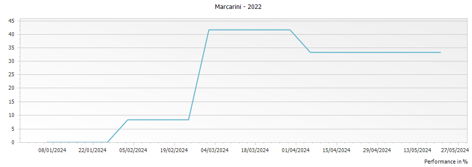 Graph for Marcarini Boschi di Berri Dolcetto d Alba – 2022