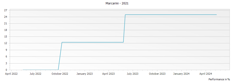 Graph for Marcarini Fontanazza Dolcetto d Alba – 2021