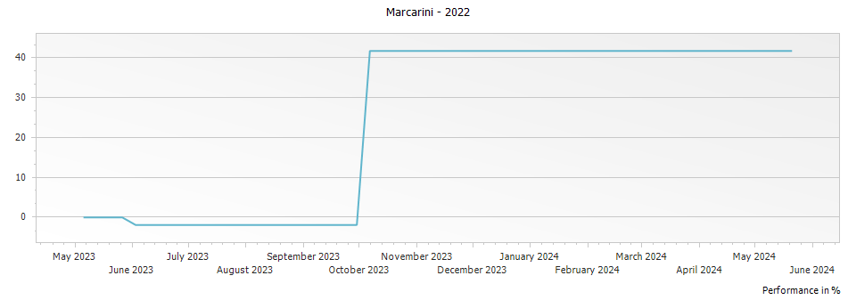 Graph for Marcarini Fontanazza Dolcetto d Alba – 2022
