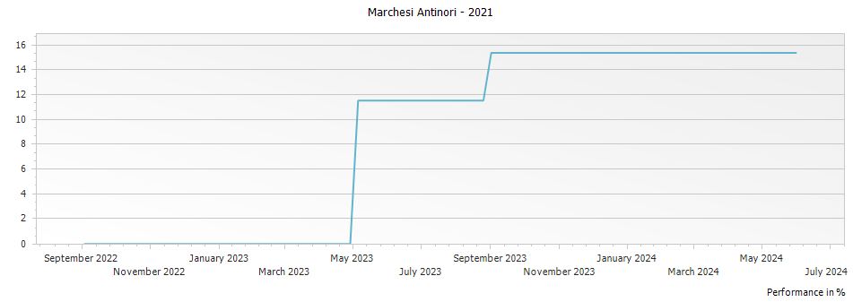 Graph for Marchesi Antinori Fattoria Aldobrandesca Aleatico Sovana Superiore – 2021