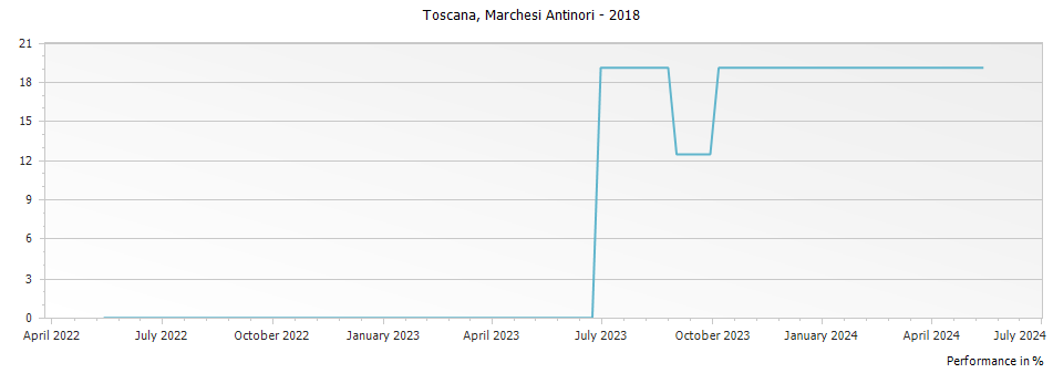 Graph for Marchesi Antinori Fattoria Aldobrandesca Vie Cave Maremma Toscana – 2018