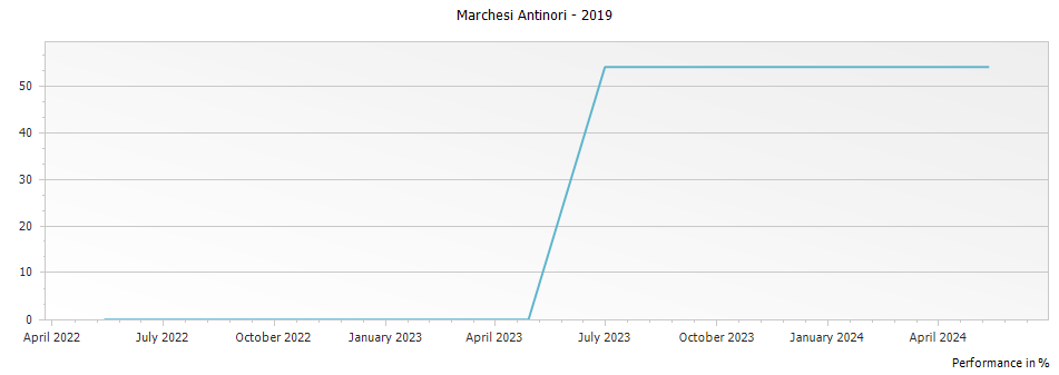 Graph for Marchesi Antinori La Braccesca Achelo Cortona Syrah – 2019