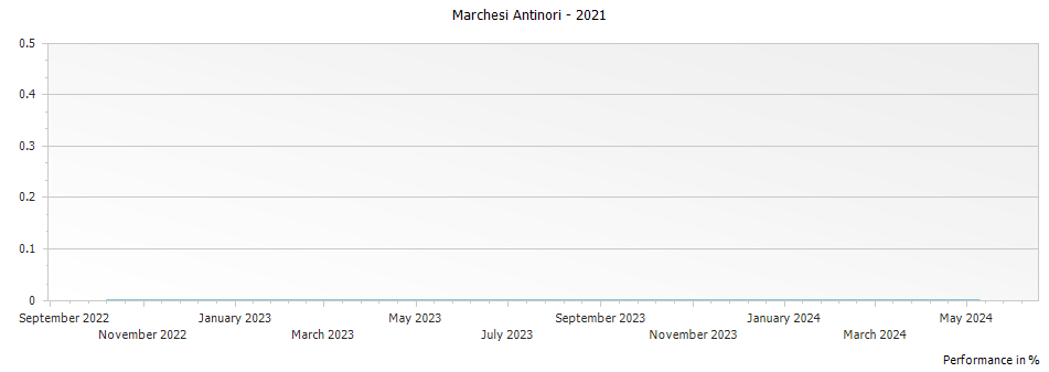 Graph for Marchesi Antinori La Braccesca Achelo Cortona Syrah – 2021
