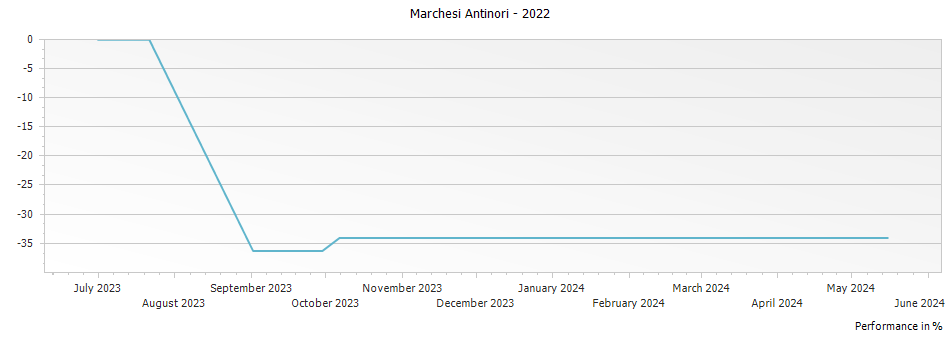 Graph for Marchesi Antinori La Braccesca Achelo Cortona Syrah – 2022
