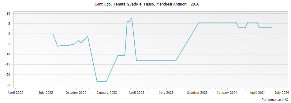 Graph for Marchesi Antinori Tenuta Guado al Tasso Cont Ugo Bolgheri – 2016