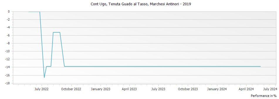 Graph for Marchesi Antinori Tenuta Guado al Tasso Cont Ugo Bolgheri – 2019