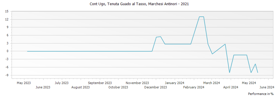 Graph for Marchesi Antinori Tenuta Guado al Tasso Cont Ugo Bolgheri – 2021