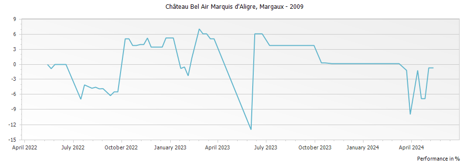 Graph for Chateau Bel Air Marquis d