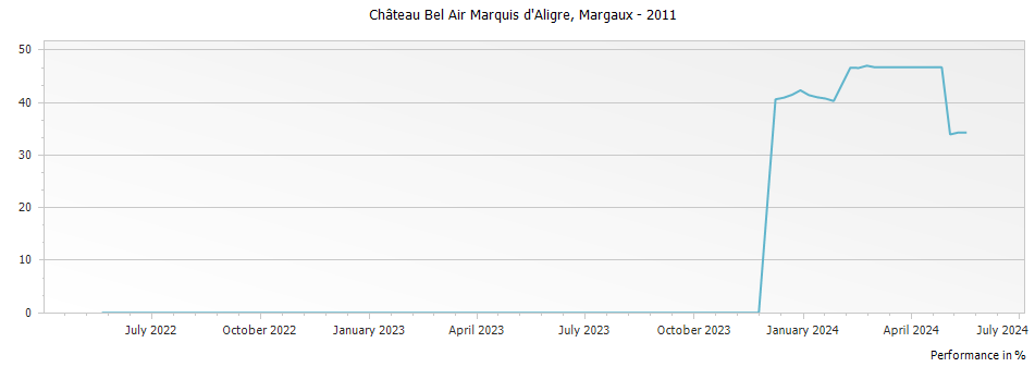 Graph for Chateau Bel Air Marquis d