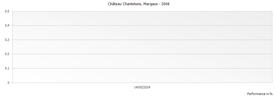 Graph for Chateau Chantelune Margaux – 2008