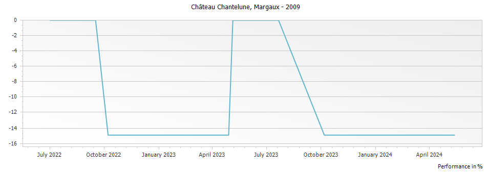 Graph for Chateau Chantelune Margaux – 2009