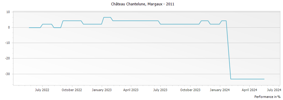 Graph for Chateau Chantelune Margaux – 2011