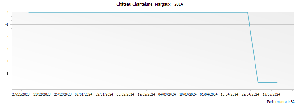 Graph for Chateau Chantelune Margaux – 2014