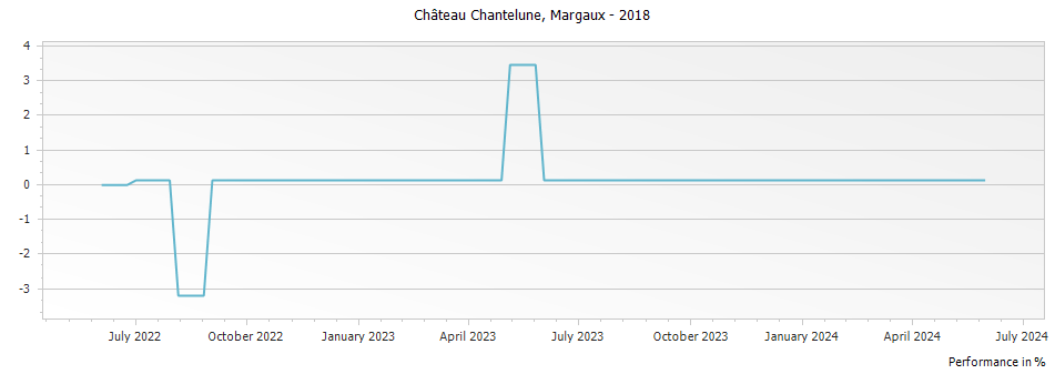 Graph for Chateau Chantelune Margaux – 2018