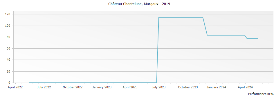 Graph for Chateau Chantelune Margaux – 2019