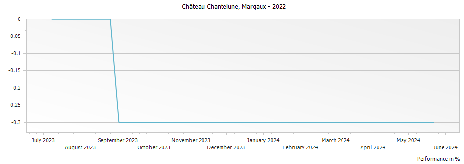 Graph for Chateau Chantelune Margaux – 2022