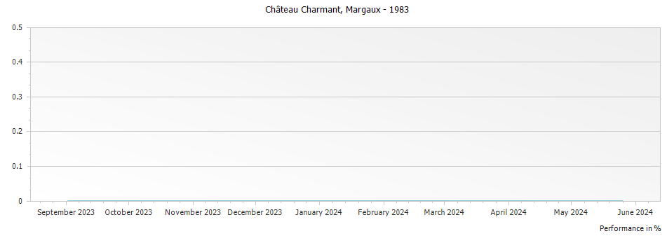 Graph for Chateau Charmant Margaux – 1983