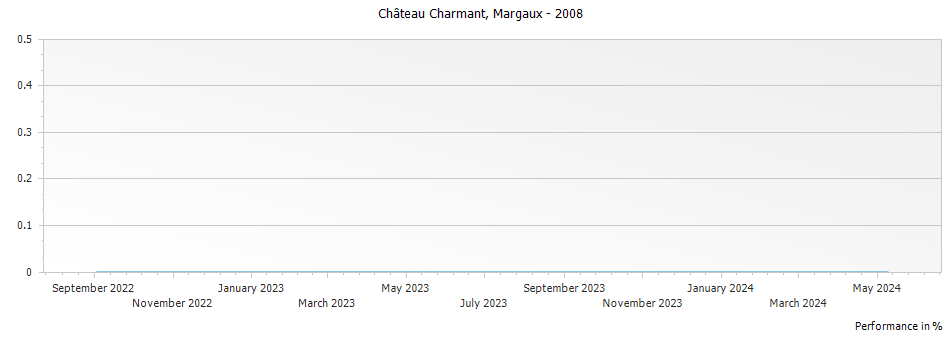 Graph for Chateau Charmant Margaux – 2008