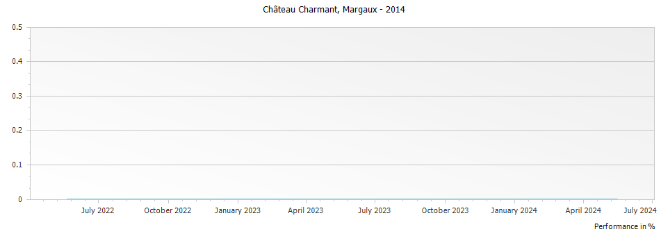 Graph for Chateau Charmant Margaux – 2014
