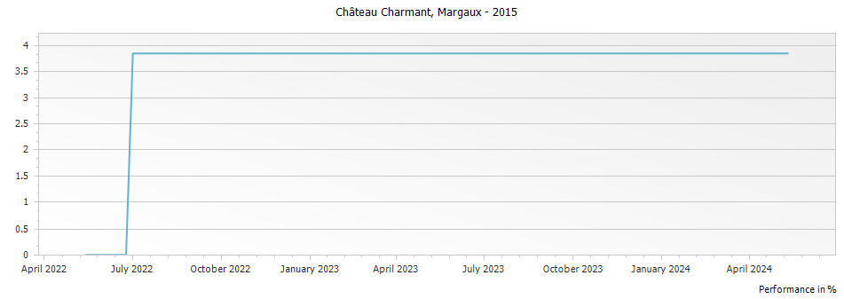 Graph for Chateau Charmant Margaux – 2015