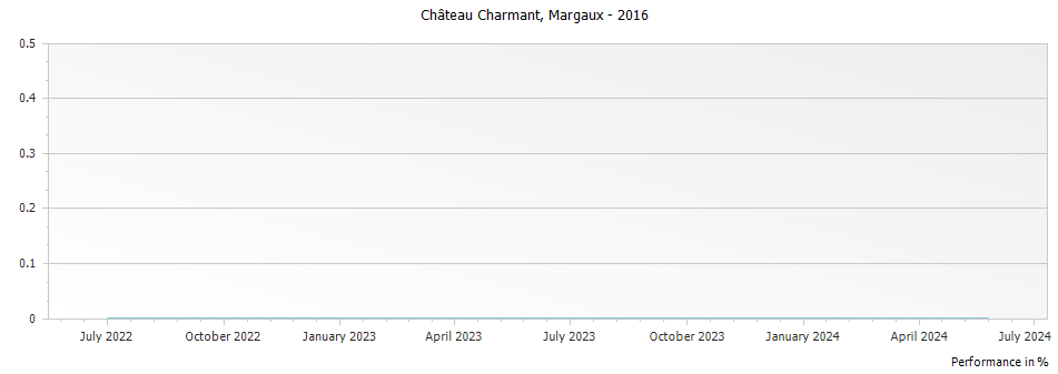 Graph for Chateau Charmant Margaux – 2016