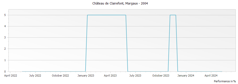 Graph for Chateau de Clairefont Margaux – 2004