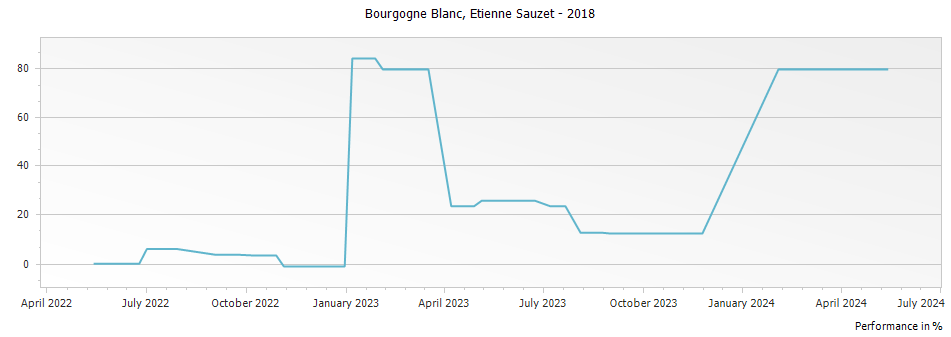 Graph for Etienne Sauzet Bourgogne Blanc – 2018