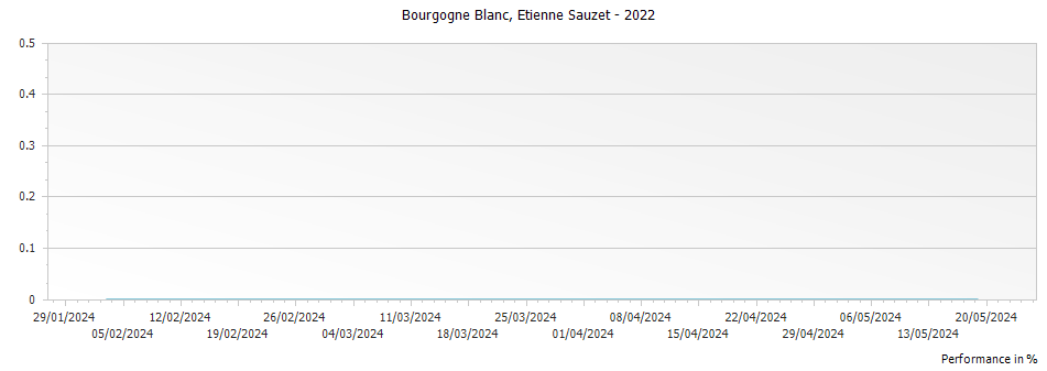 Graph for Etienne Sauzet Bourgogne Blanc – 2022