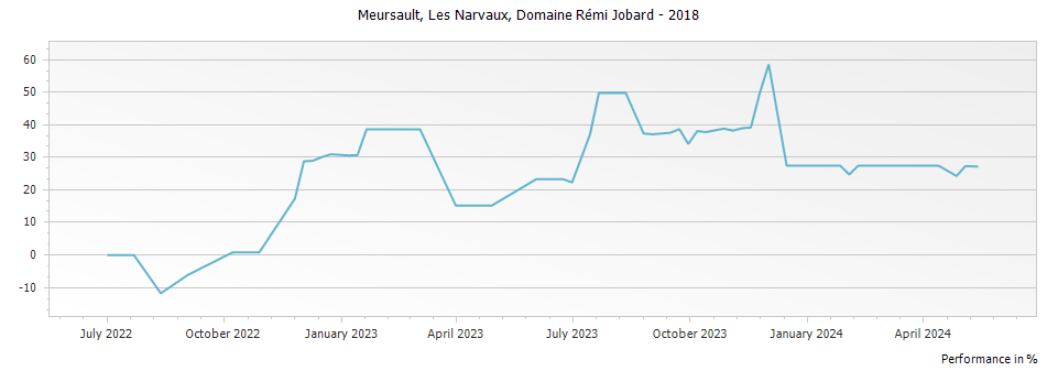 Graph for Domaine Remi Jobard Meursault Les Narvaux – 2018