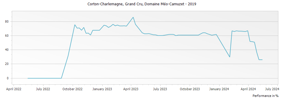 Graph for Domaine Meo-Camuzet Corton-Charlemagne Grand Cru – 2019