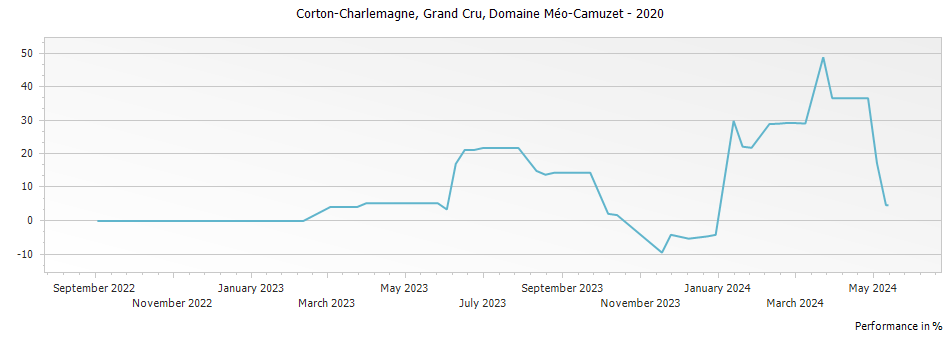 Graph for Domaine Meo-Camuzet Corton-Charlemagne Grand Cru – 2020