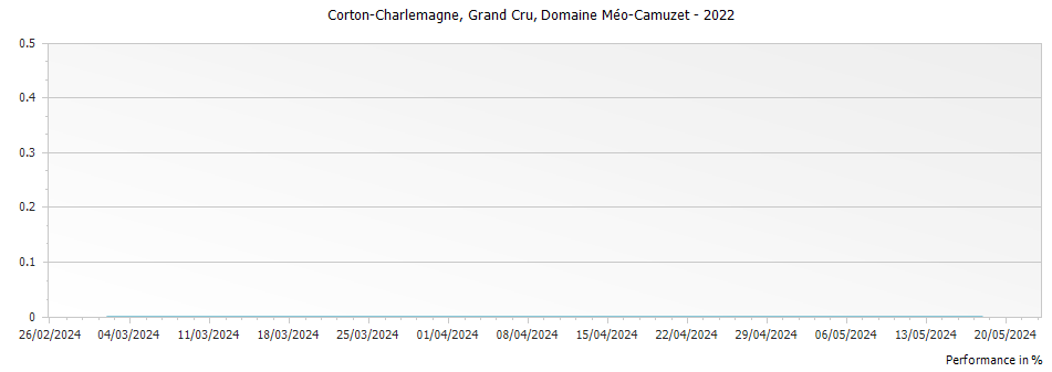 Graph for Domaine Meo-Camuzet Corton-Charlemagne Grand Cru – 2022