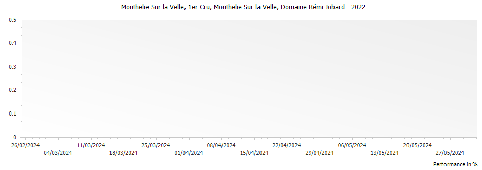 Graph for Domaine Remi Jobard Monthelie Sur la Velle Premier Cru – 2022