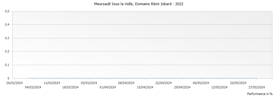 Graph for Domaine Remi Jobard Meursault Sous la Velle – 2022