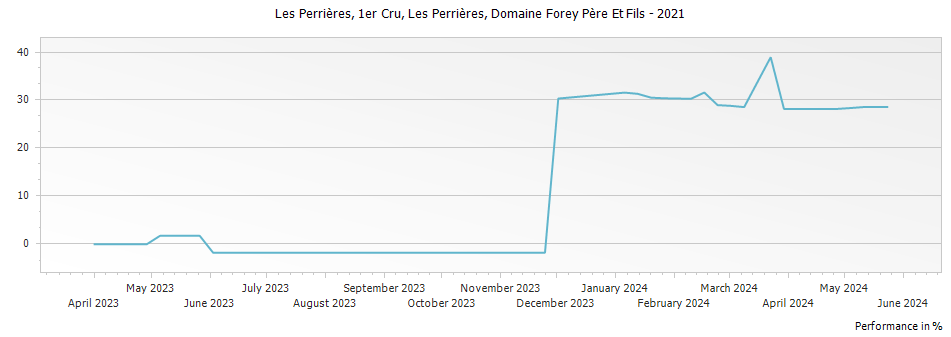 Graph for Domaine Forey Pere et Fils Nuits Saint Georges Les Perrieres Premier Cru – 2021