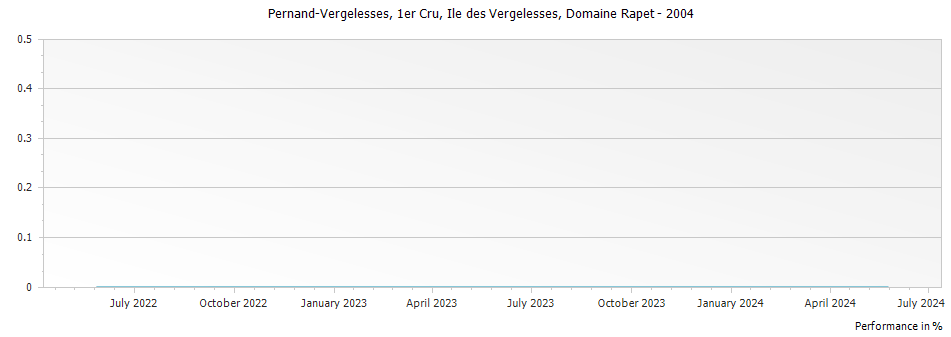 Graph for Domaine Rapet Pere et Fils Pernand-Vergelesses Ile des Vergelesses Premier Cru – 2004