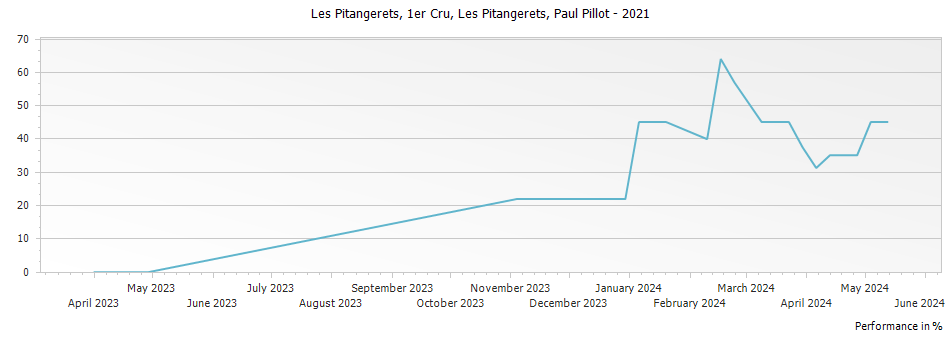Graph for Paul Pillot Les Pitangerets Saint-Aubin Premier Cru – 2021