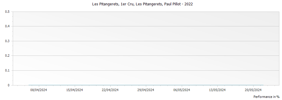 Graph for Paul Pillot Les Pitangerets Saint-Aubin Premier Cru – 2022