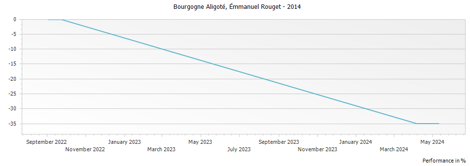 Graph for Emmanuel Rouget Bourgogne Aligoté – 2014