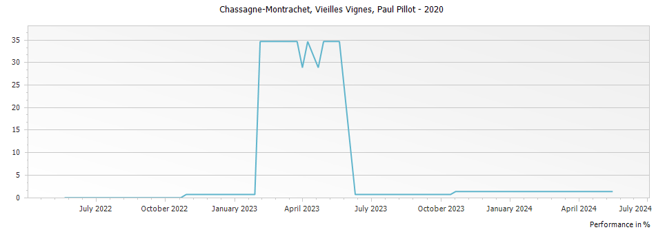 Graph for Paul Pillot Chassagne-Montrachet Vieilles Vignes – 2020
