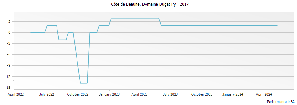 Graph for Dugat-Py Bourgogne Blanc – 2017