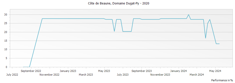 Graph for Dugat-Py Bourgogne Blanc – 2020