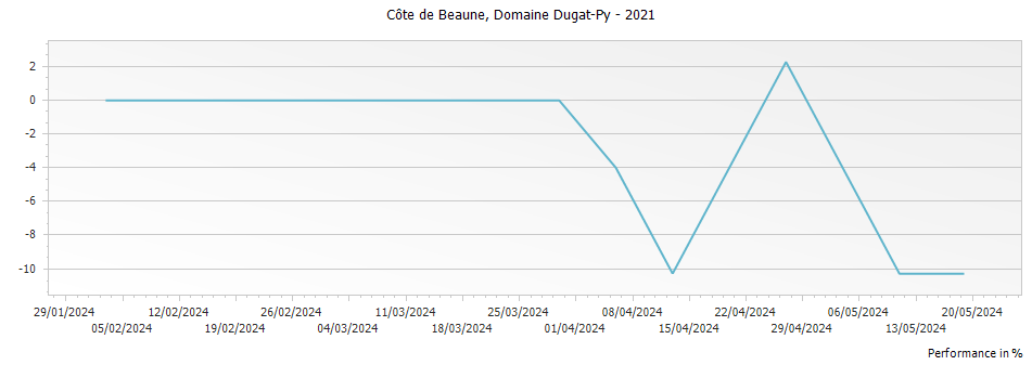 Graph for Dugat-Py Bourgogne Blanc – 2021