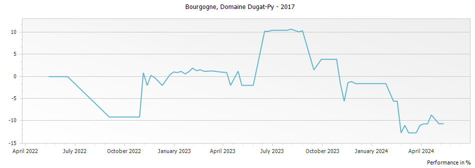 Graph for Dugat-Py Bourgogne Rouge – 2017